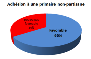 20160212 Sondage résultat